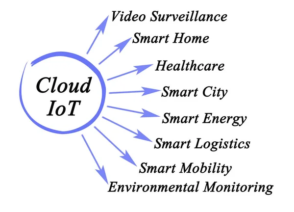 Οκτώ Εφαρμογές Cloud Iot — Φωτογραφία Αρχείου